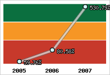  Evolution de l'activité