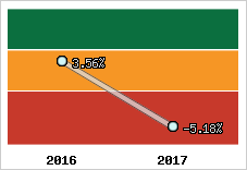 Rentabilité de l'exploitation