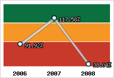  Evolution de l'activité