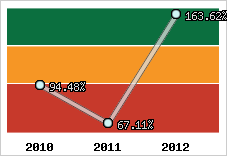  Evolution de l'activité