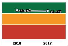 Rentabilité de l'exploitation