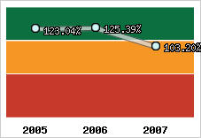  Evolution de l'activité