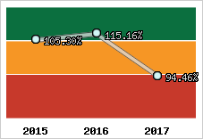  Evolution de l'activité