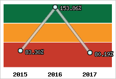  Evolution de l'activité
