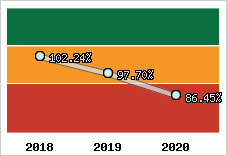  Evolution de l'activité