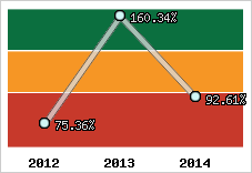  Evolution de l'activité