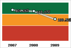  Evolution de l'activité