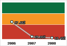  Evolution de l'activité