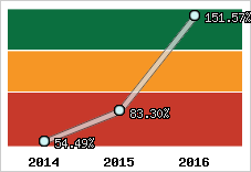  Evolution de l'activité