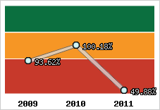  Evolution de l'activité