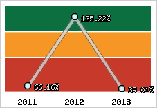  Evolution de l'activité