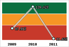  Evolution de l'activité