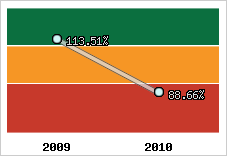  Evolution de l'activité