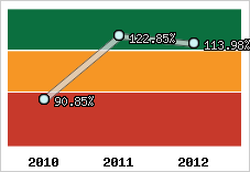  Evolution de l'activité