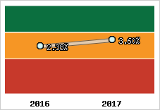 Rentabilité de l'exploitation