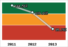  Evolution de l'activité