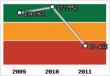  Evolution de l'activité