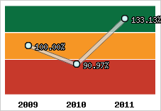  Evolution de l'activité