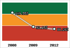 Evolution de l'activité