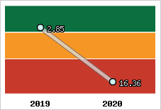 Capacité de remboursement