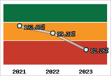  Evolution de l'activité