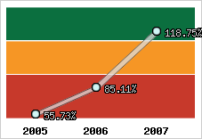  Evolution de l'activité