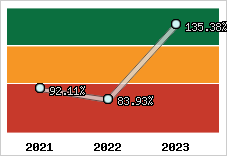  Evolution de l'activité