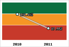 Evolution de l'activité