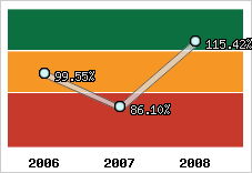  Evolution de l'activité