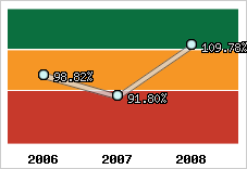  Evolution de l'activité