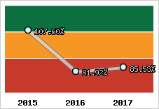  Evolution de l'activité