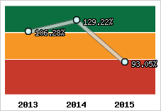  Evolution de l'activité
