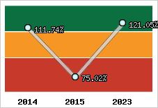  Evolution de l'activité