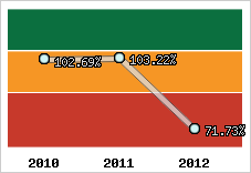  Evolution de l'activité