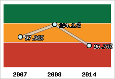  Evolution de l'activité