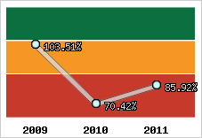  Evolution de l'activité