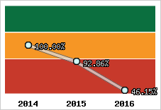  Evolution de l'activité