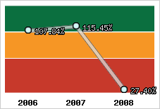  Evolution de l'activité