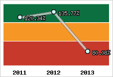  Evolution de l'activité
