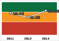  Evolution de l'activité