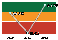  Evolution de l'activité
