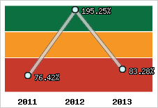  Evolution de l'activité