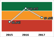  Evolution de l'activité