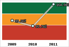  Evolution de l'activité
