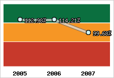  Evolution de l'activité