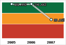  Evolution de l'activité