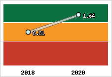 Capacité de remboursement