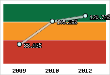  Evolution de l'activité