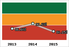  Evolution de l'activité