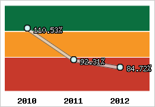  Evolution de l'activité